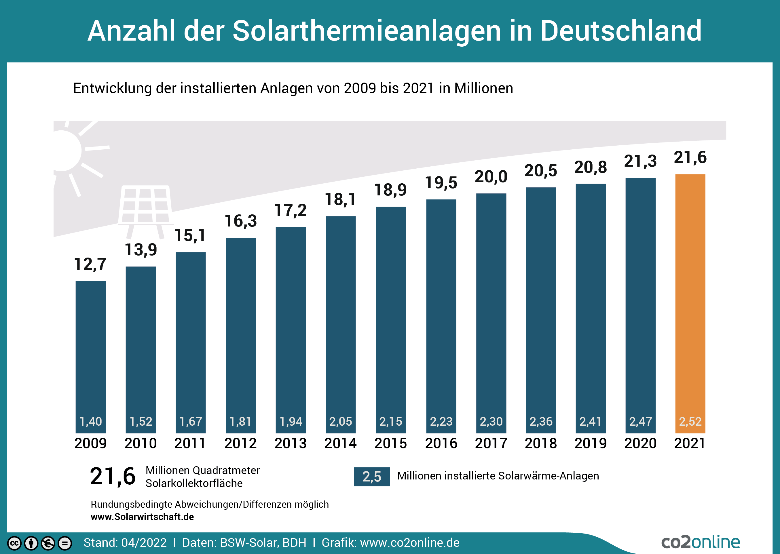 Anzahl der Solarthermieanlagen in Deutschland