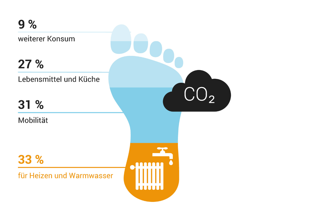 Infografik, die den CO2-Fußabdruck aufzeigt