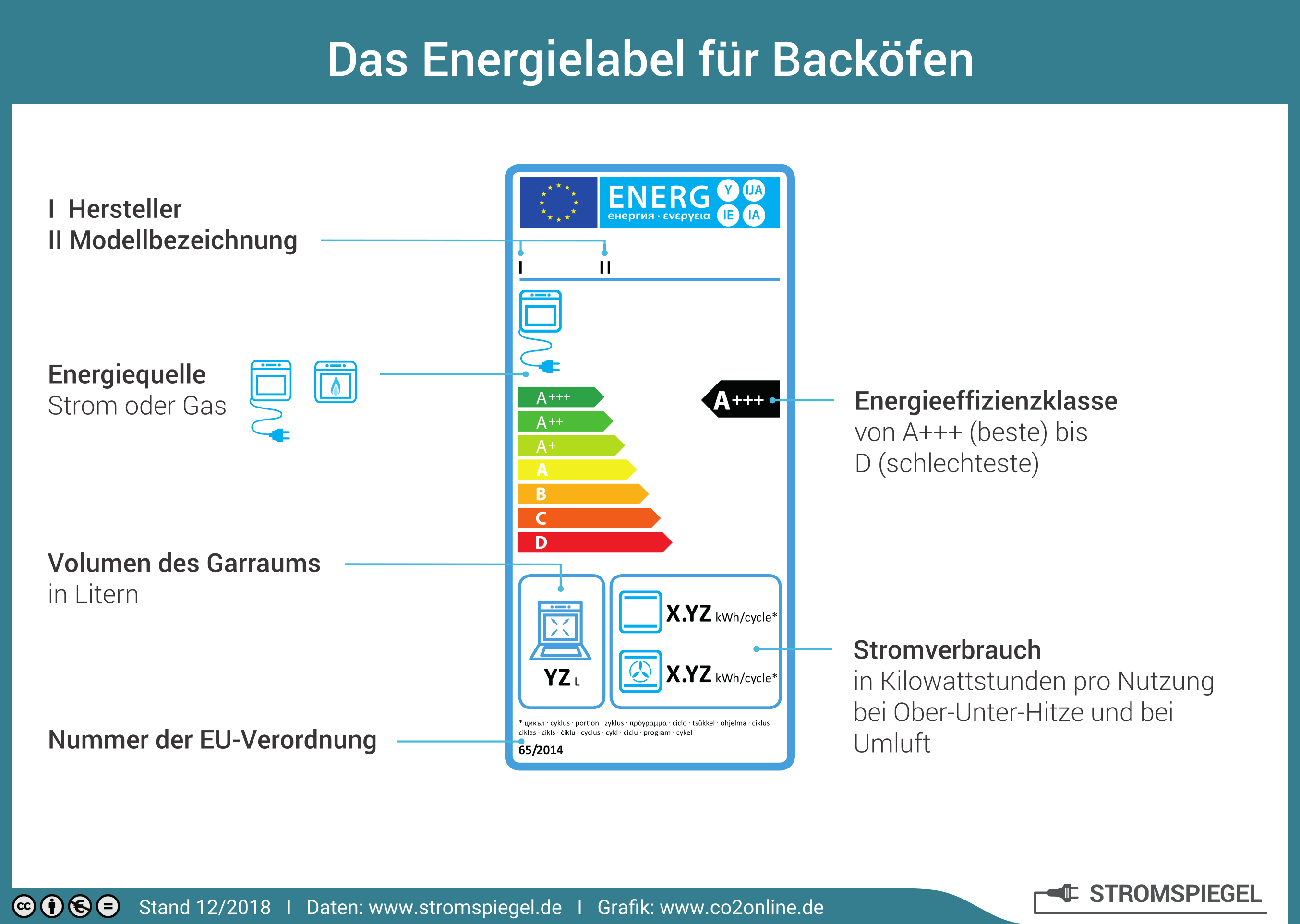 Das Energielabel für Backöfen