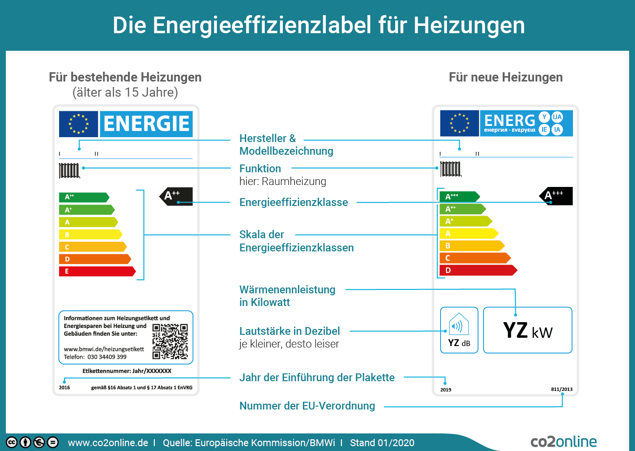 Energieeffizienzlabel für Heizungen im Vergleich