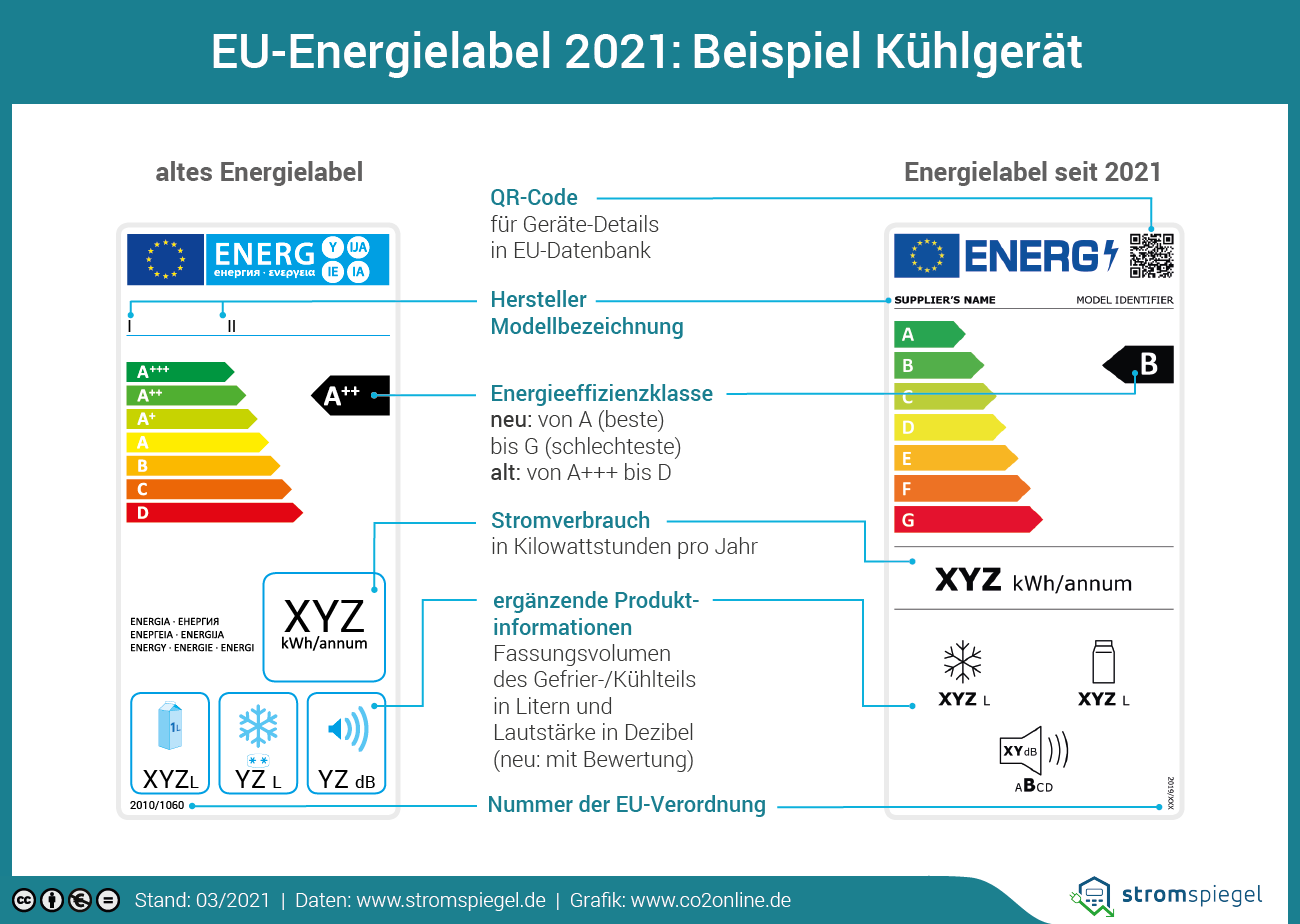 Energielabel für Kühlgeräte