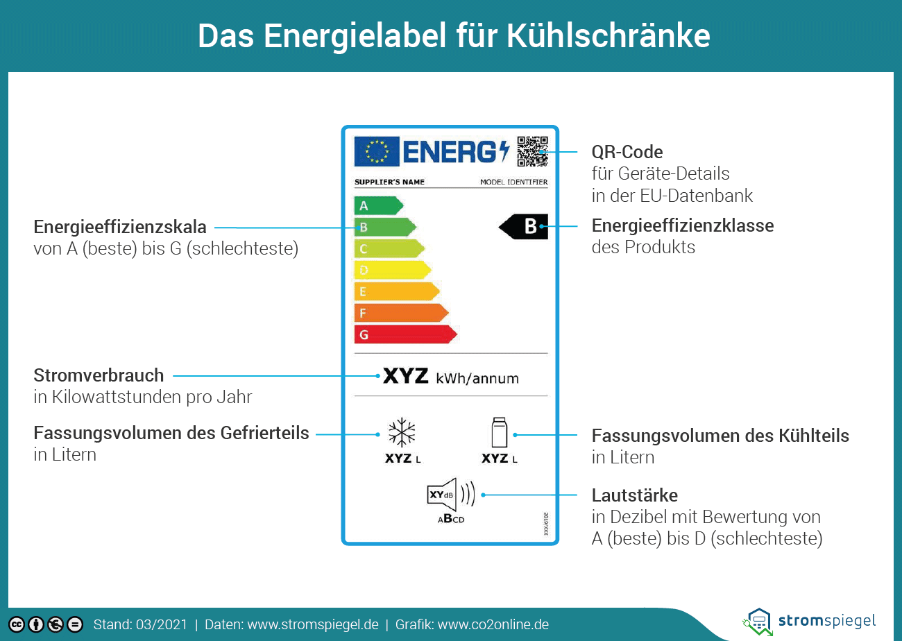 Energielabel Kühlschränke