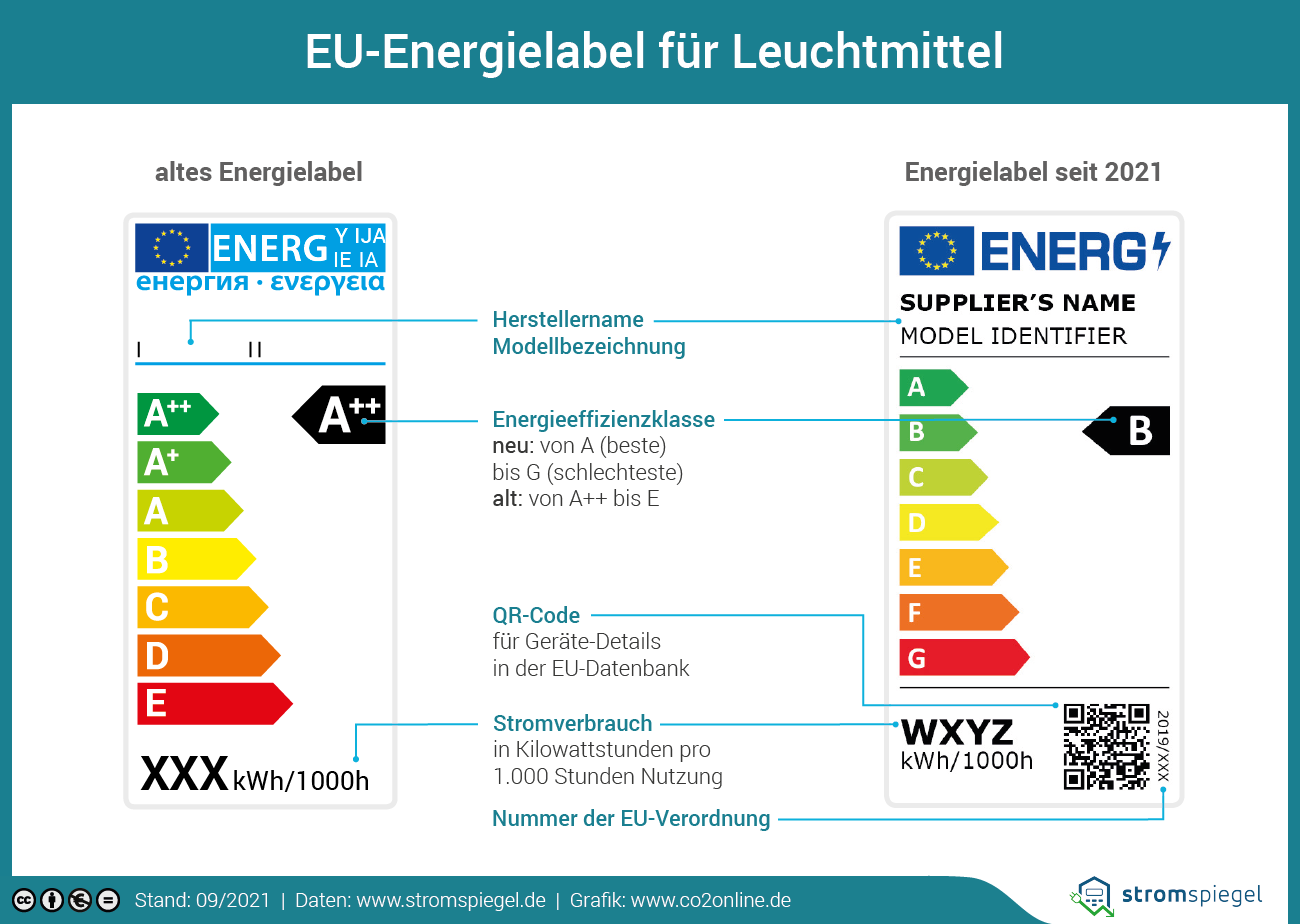 Energielabel Leuchtmittel