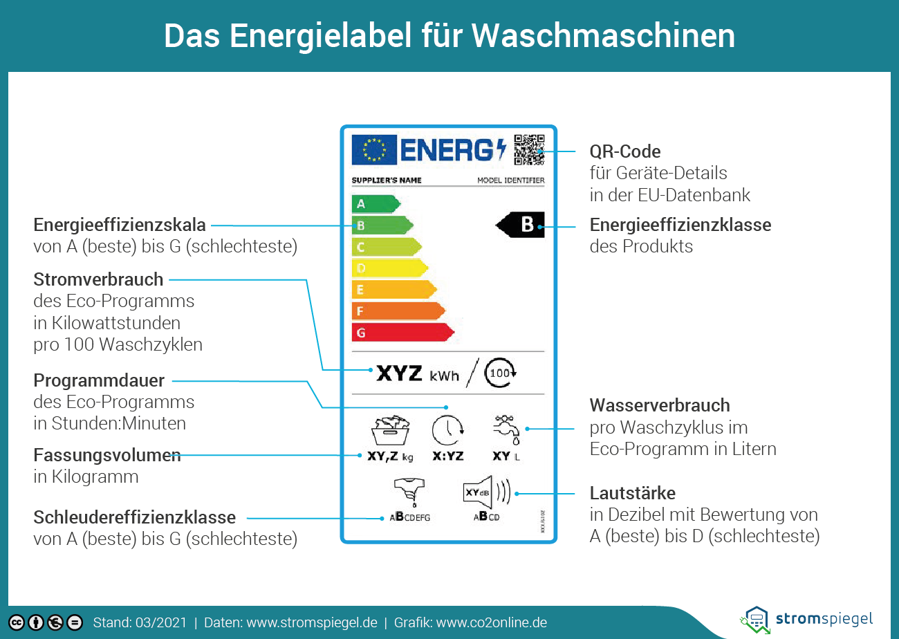 Energielabel Waschmaschine