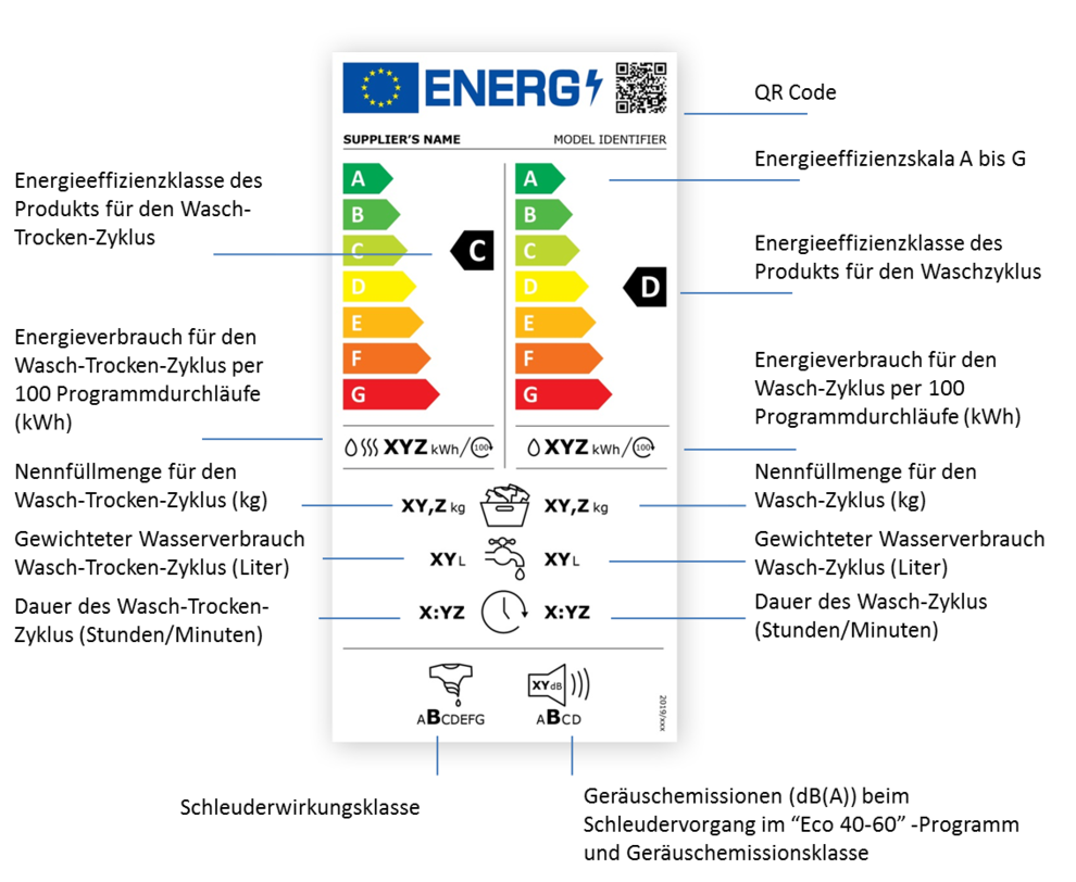 Die Inforgrafik zeigt das seit 2021 eingeführte Energielabel für Waschtrockner und erklärt die Elemente.