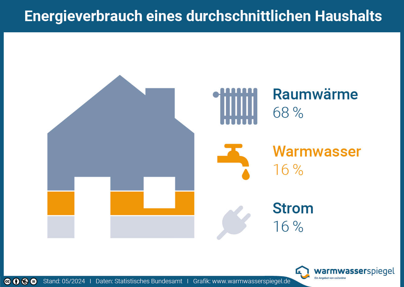 Energieverbrauch eines durchschnittlichen Haushalts Haus