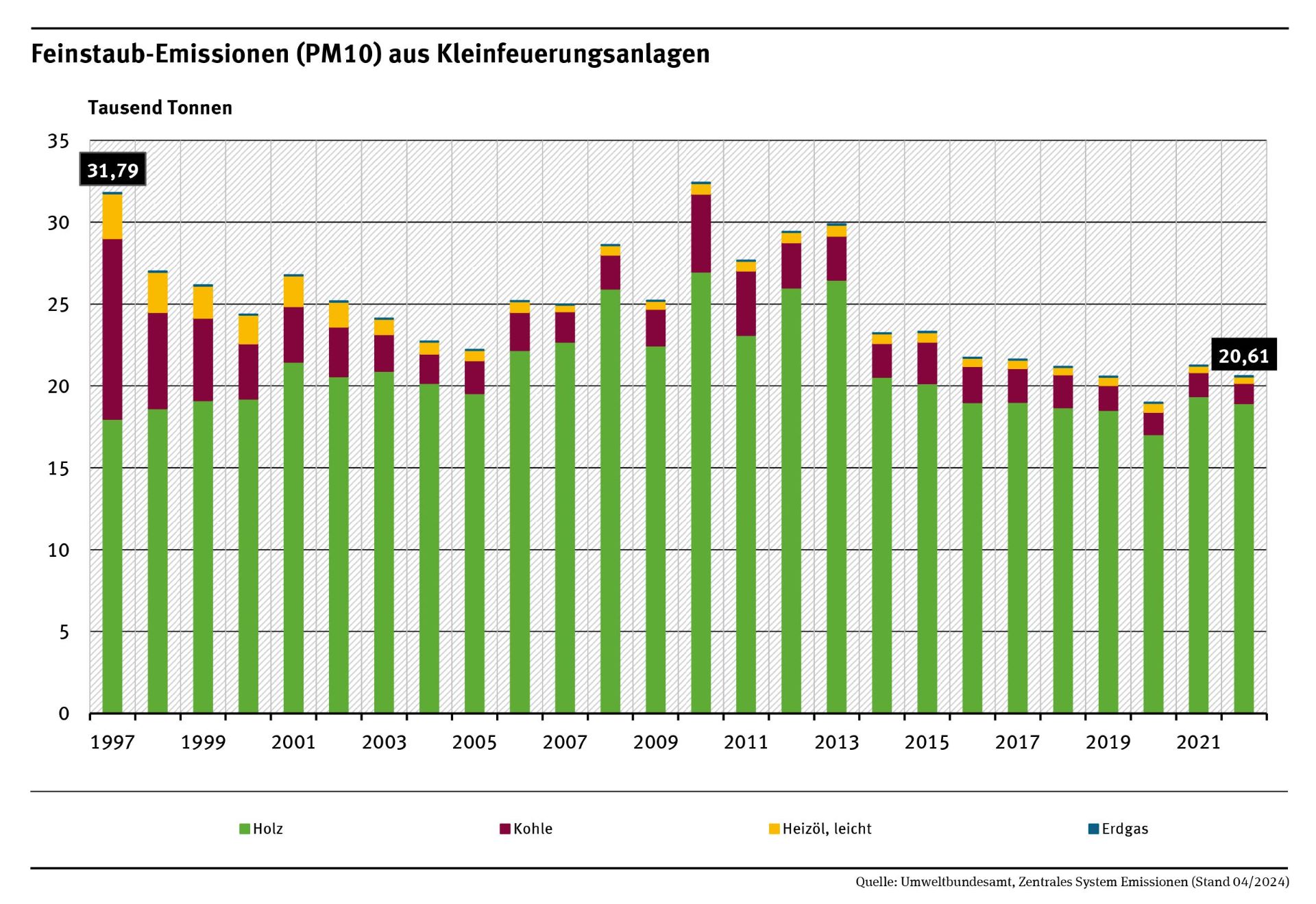 Die Grafik zeigt die Feinstaub-Emissionen aus Kleinfeuerungsanlagen