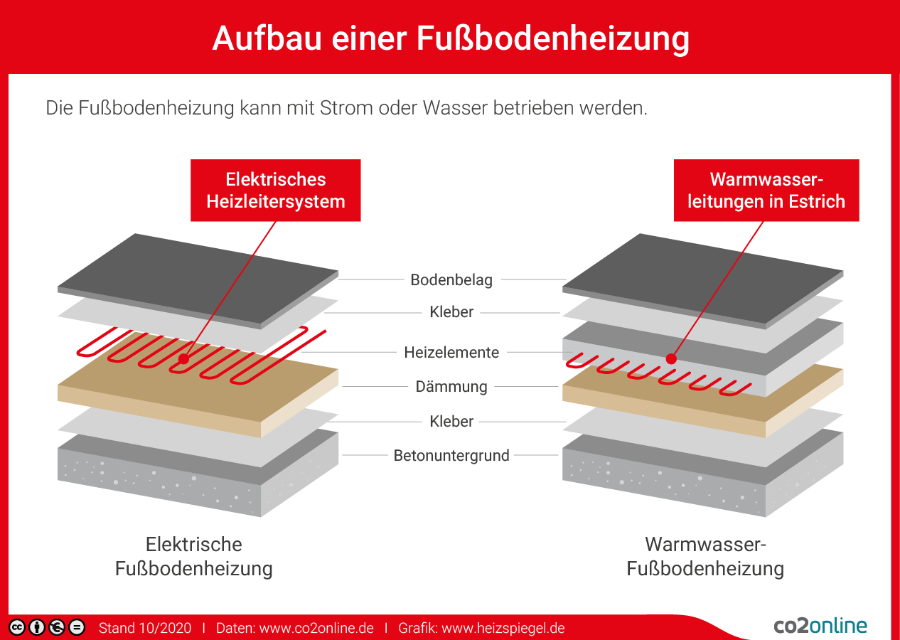 Fußbodenheizung Aufbau