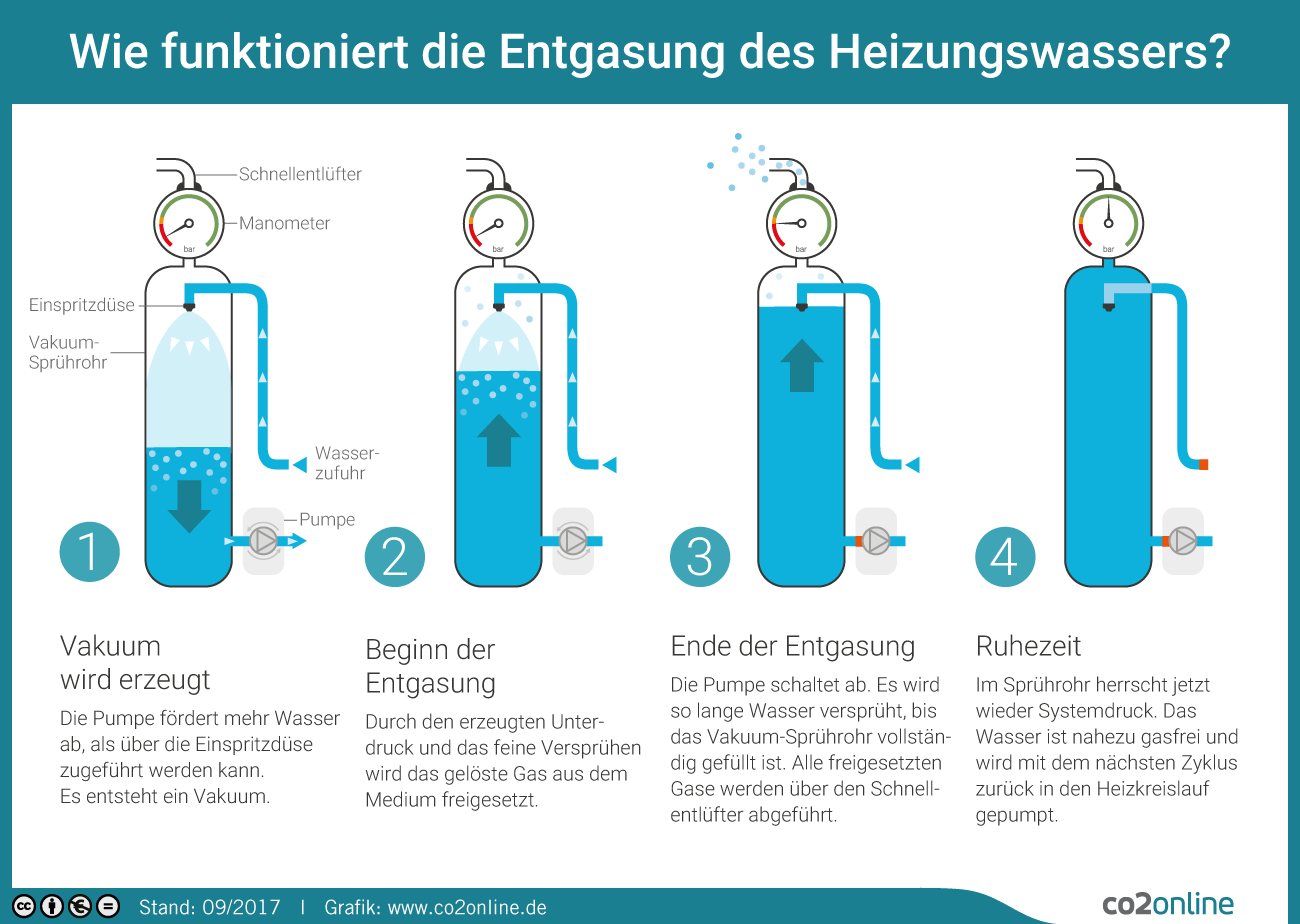 Grafik zeigt, wie das Gas aus dem Wasser entfernt wird