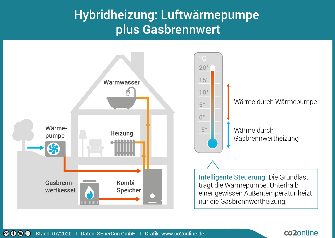 Die Infografik stellt die Funktionsweise einer Hybridheizung dar. 