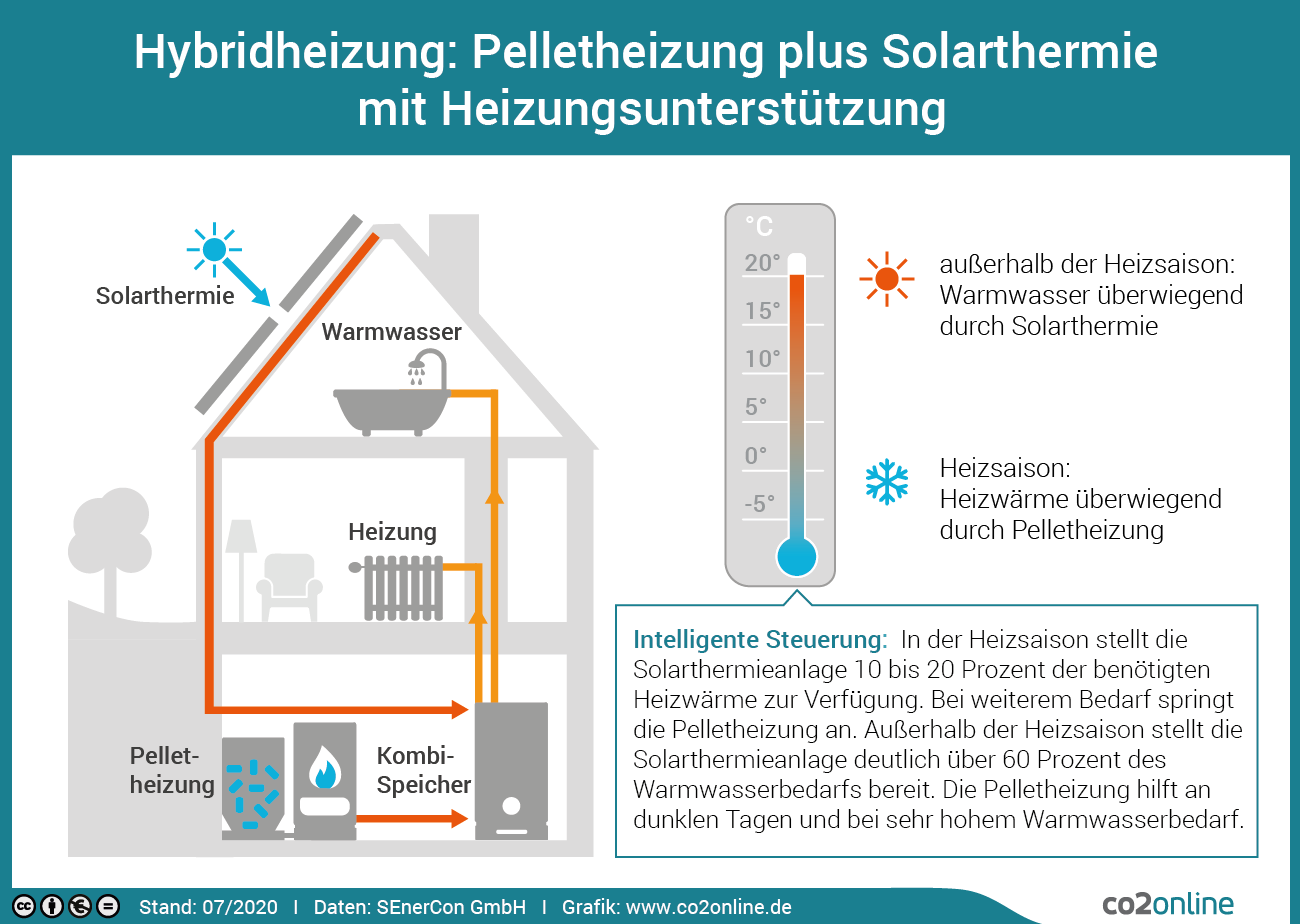 Die Infografik erklärt, wie eine Hybridheizung aus Pelletheizung plus Solarthermie mit Heizungsunterstützung funktioniert.