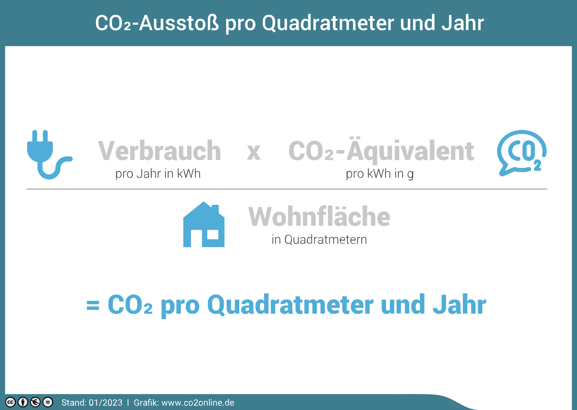 Infografik: CO2 pro Quadratmeter berechnen