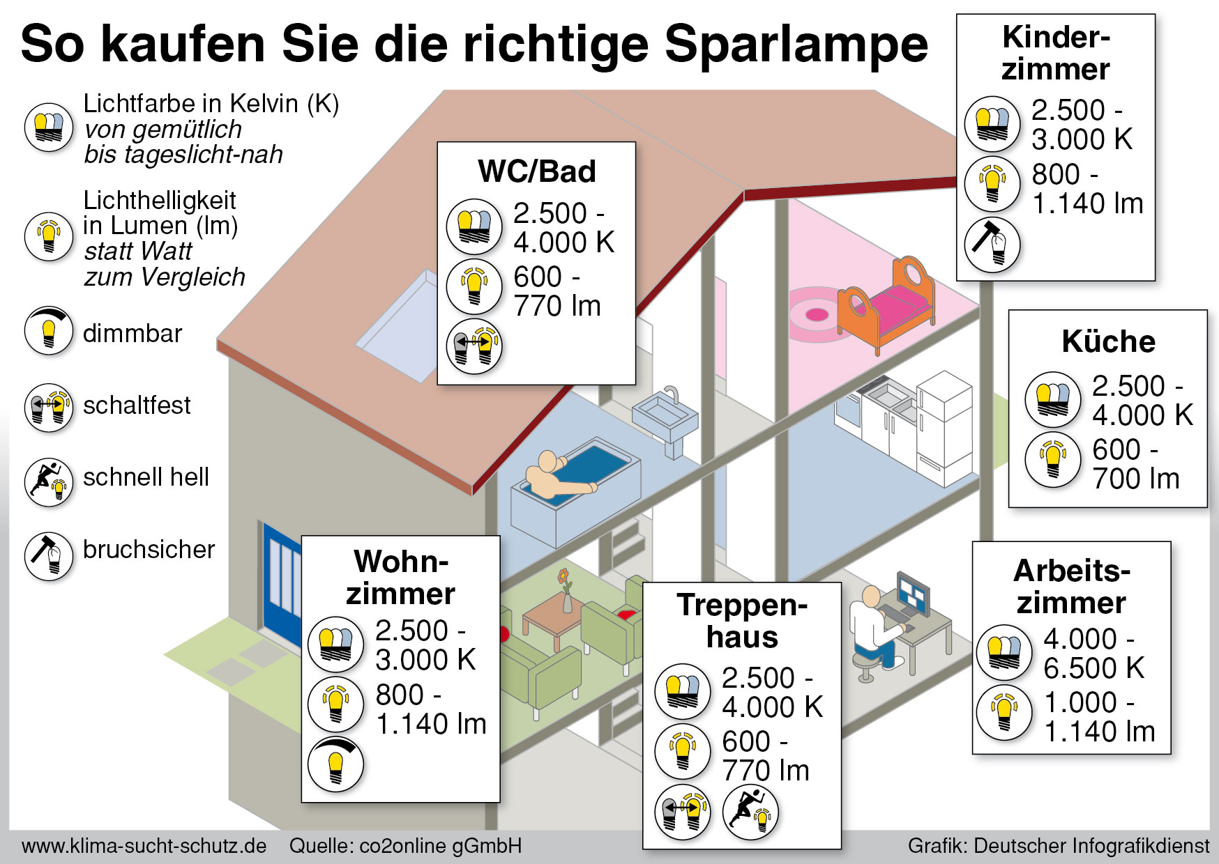 So kaufen Sie die richtige Sparlampe