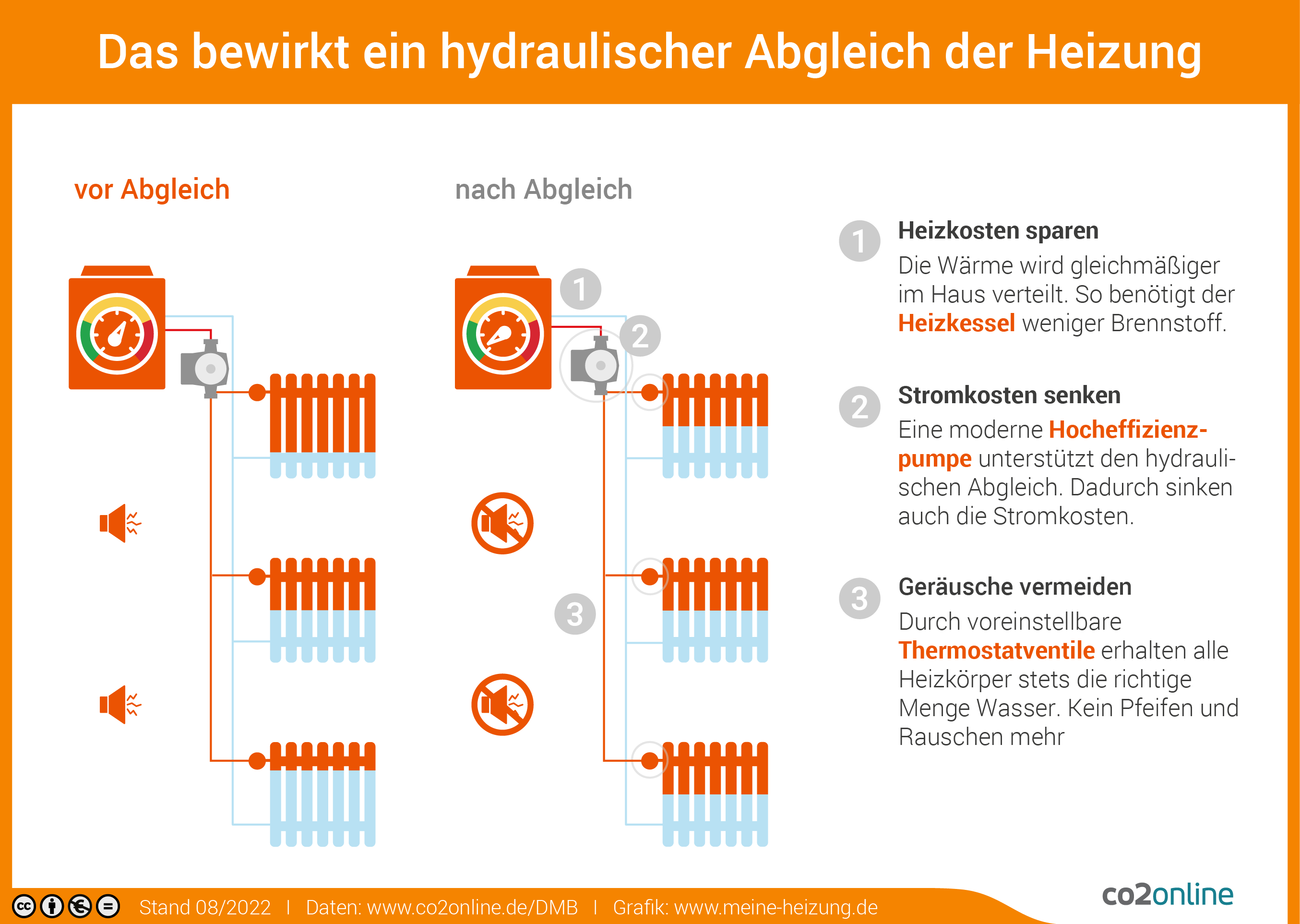 Die Infografik vergleicht eine Heizung vor und nach dem hydraulischen Abgleich und verdeutlicht so drei positive Nutzen.