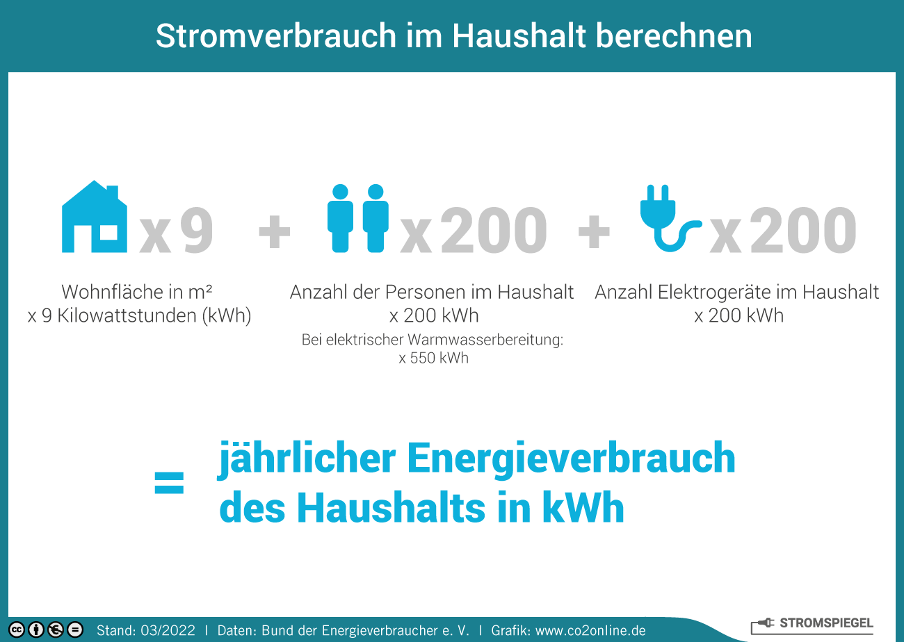 Infografik Stromverbrauch berechnen