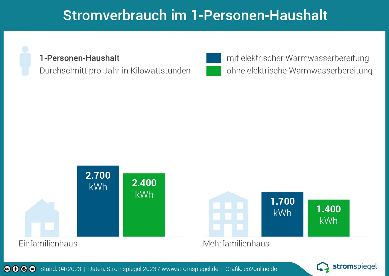 Stromverbrauch im 1-Personen-Haushalt