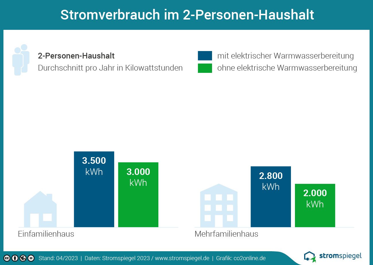 Stromverbrauch im 2-Personen-Haushalt