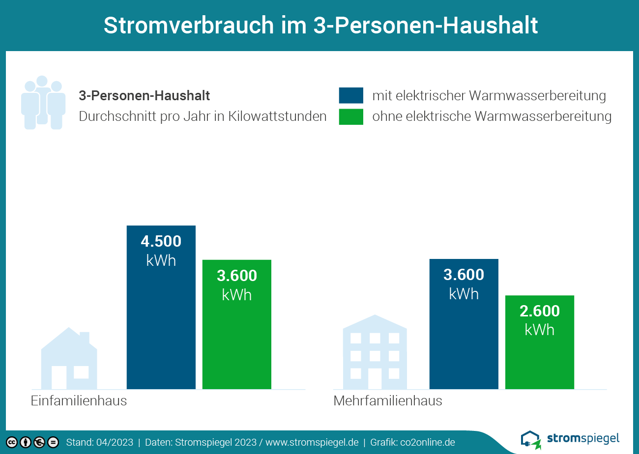 Stromverbrauch im 3-Personen-Haushalt