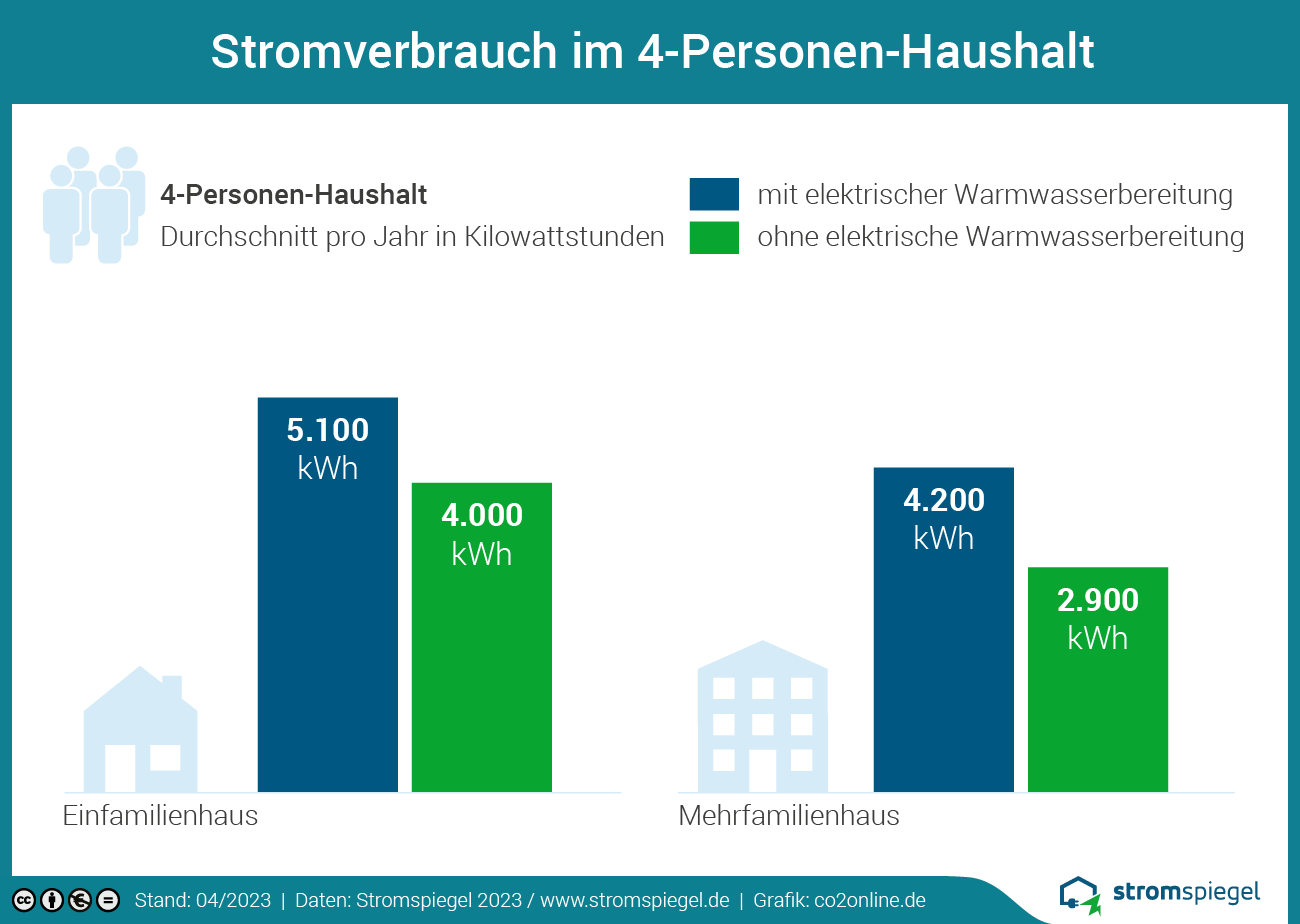 Stromverbrauch im 4-Personen-Haushalt