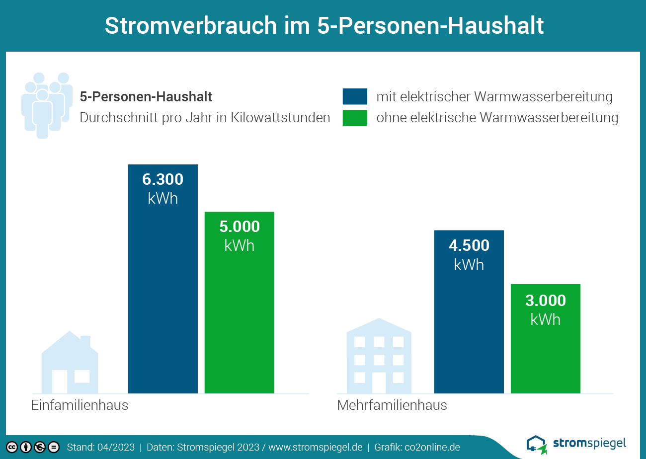 Stromverbrauch im 5-Personen-Haushalt