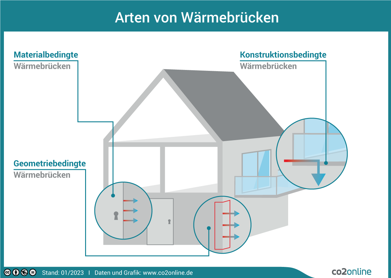 Infografik: Arten von Wärmebrücken