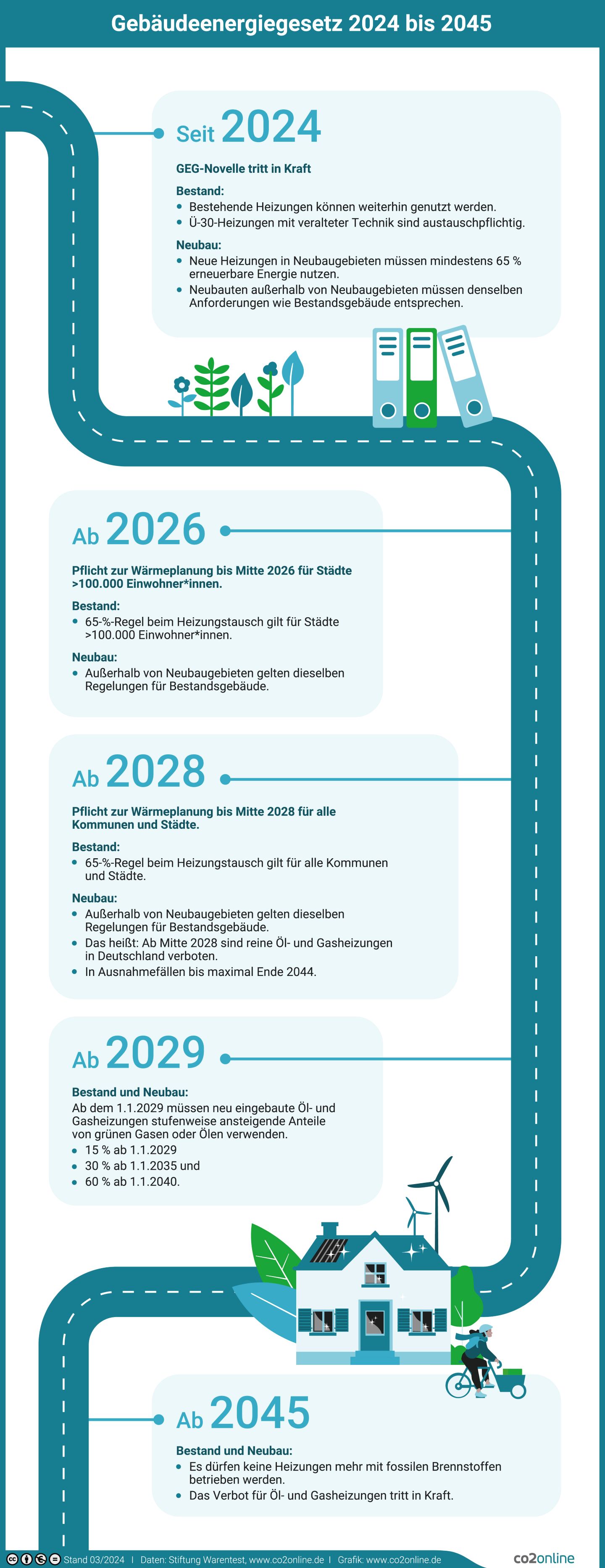 Infografik Gebäudeenergiegesetz