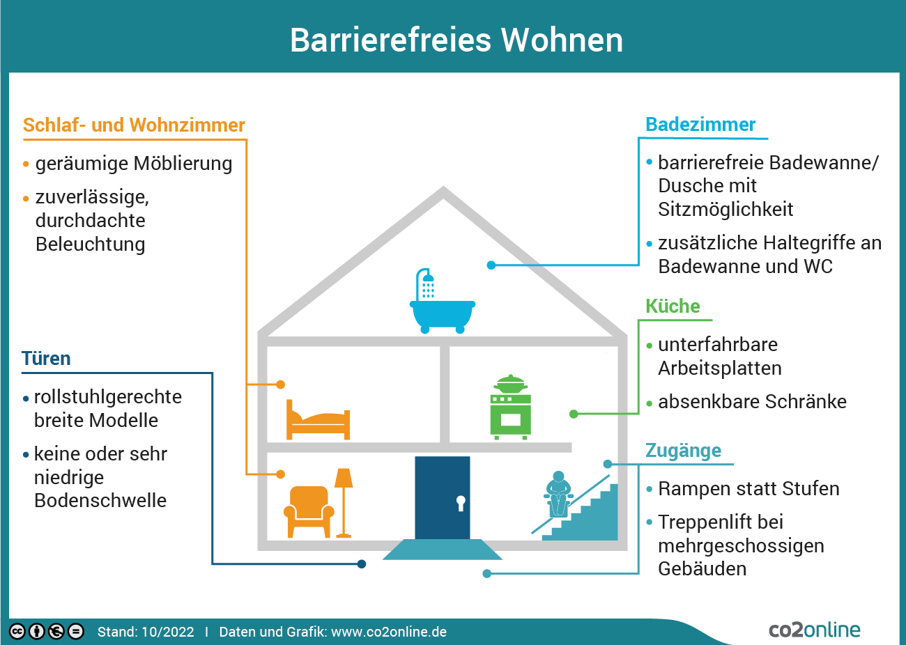 barrierefreie Räume in den eigenen vier Wänden werden veranschaulicht