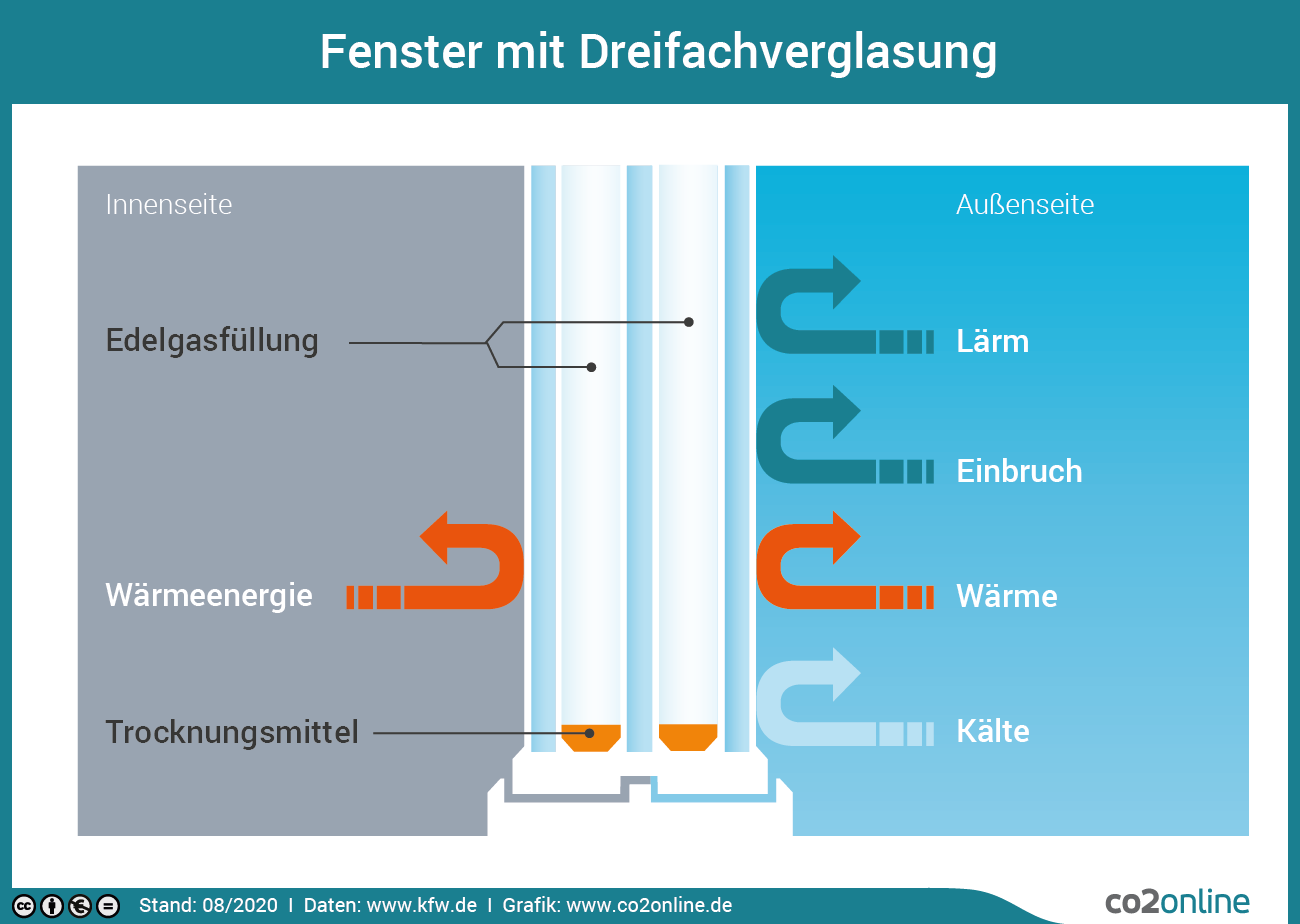 Die Infografik zeigt, wie Fenster mit Dreifachverglasung funktionieren: Edelgasfüllung und Trocknungsmittel innerhalb der Verglasung sorgen dafür, dass Wärme, Kälte, Lärm, Einbrüche von der Außenseite abgehalten werden, während die Wärmeenergie im Innenbereich bleibt.