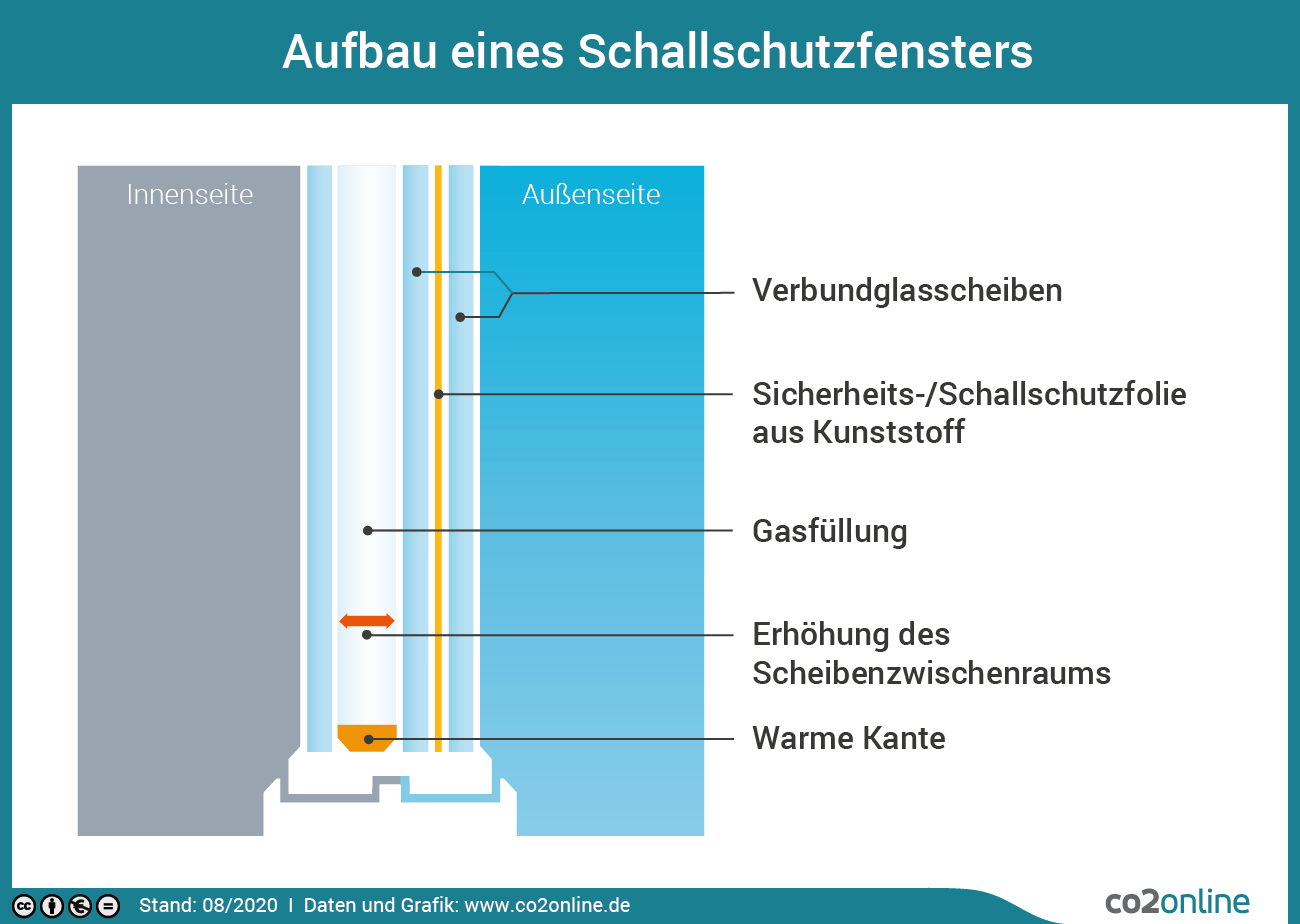 Die Infografik zeigt den Aufbau eines Schallschutzfensters mit den verschiedenen Schichten udn Bestandteilen, wie Verbundglasscheiben, Sicherheits- und/oder Schallschutzfolie aus Kunststoff, Gasfüllung, Erhöhung des Scheibenzwischenraums und Warme Kante.