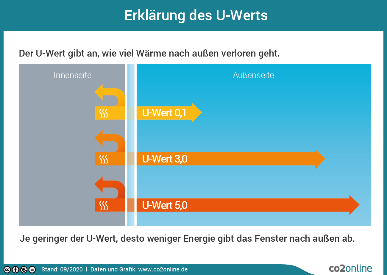 Die Infografik zeigt die Erklärung des U-Werts. Der U-Wert gibt an, wie viel Wärme nach außen verloren geht. Je geringer der U-Wert, desto weniger Energie gibt das Fenster nach außen ab.