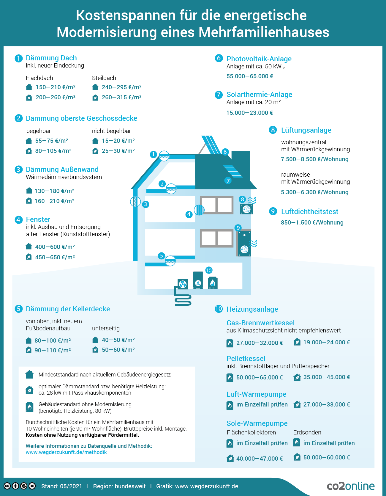 Infografik: Kostenspannen für die energetische Modernisierung eines Mehrfamilienhauses