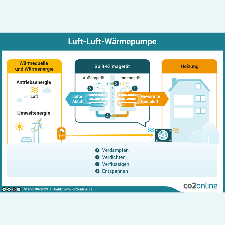 Funktionsweise einer Luft-Luft-Wärmepumpe