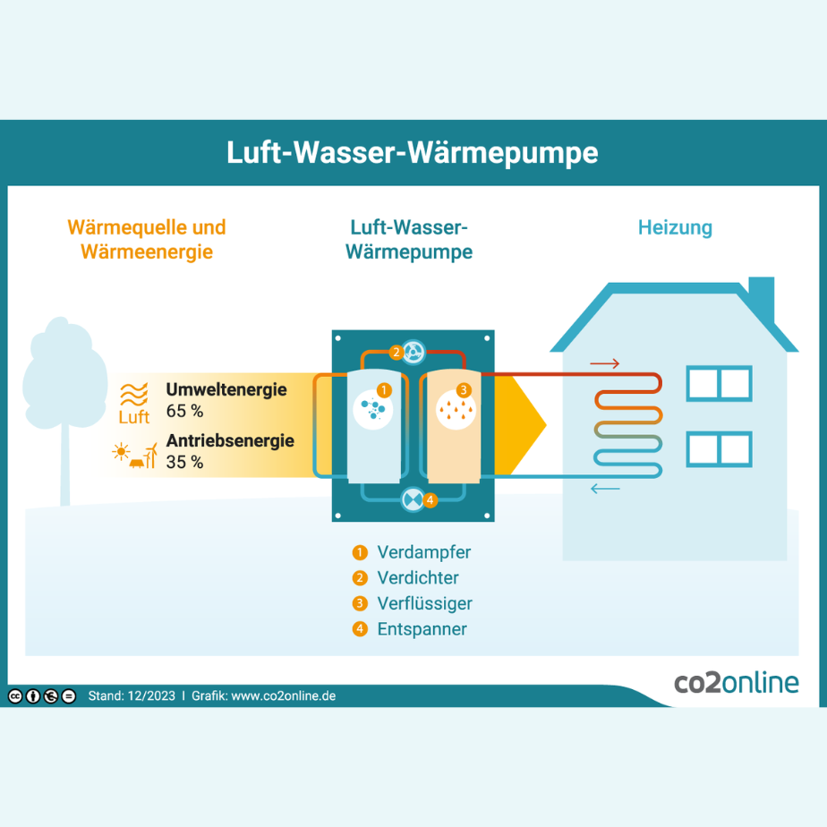 Luft-Wasser-Wärmepumpe