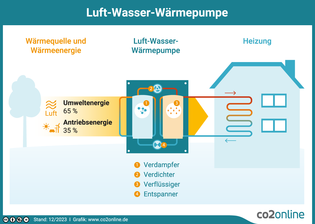 Funktion einer Luft-Wasser-Wärmepumpe