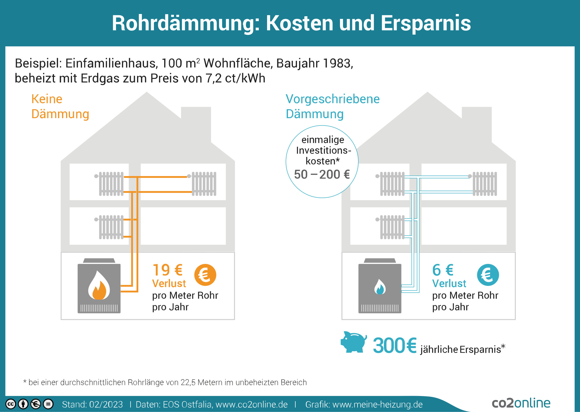 Infografik: Kosten und Ersparnis eines Einfamilienhauses mit und ohne Rohrdämmung im Vergleich 