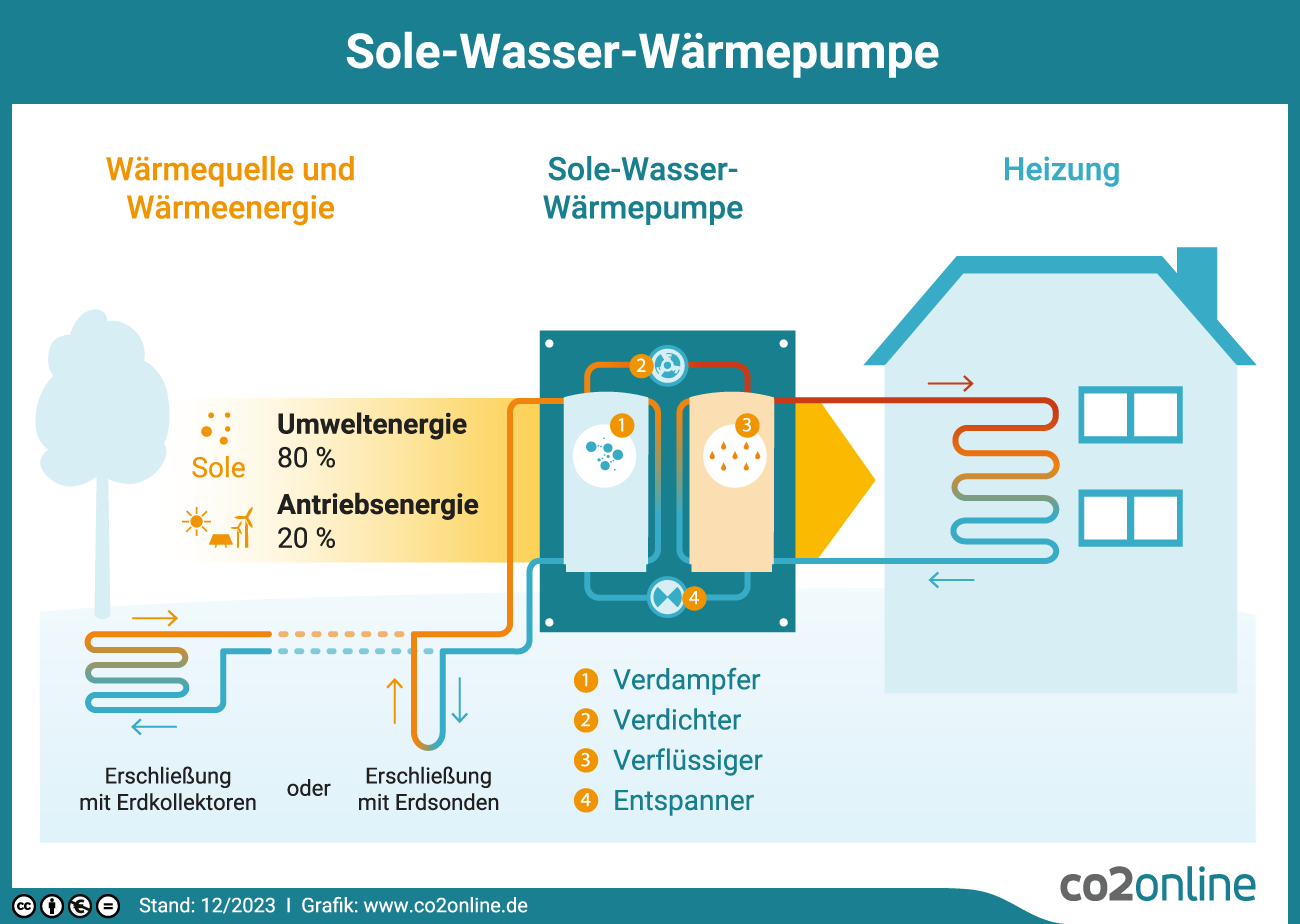 Funktion einer Sole-Wasser-Wärmepumpe (Erdwärmepumpe)