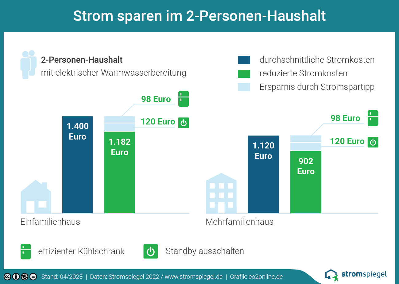 Strom sparen im 2-Personen-Haushalt