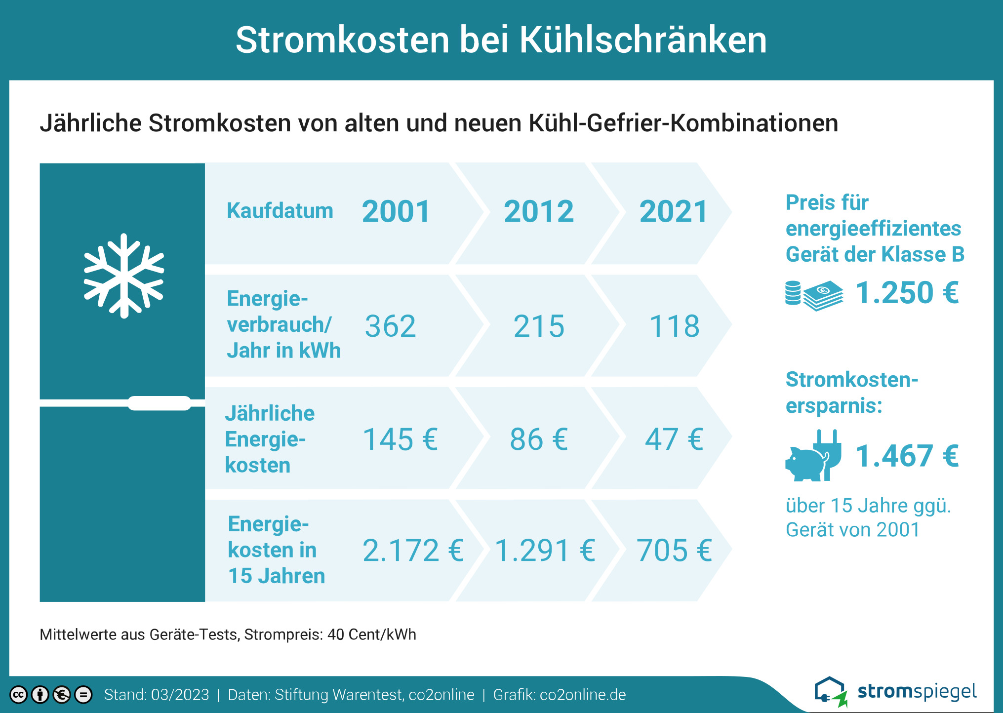 Jährliche Stromkosten alter und neuer Kühl-Gefrier-Kombinationen