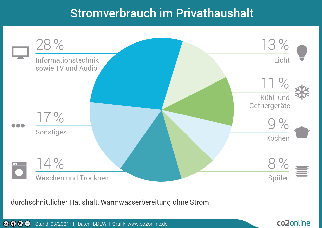 Stromverbrauch im Privathaushalt