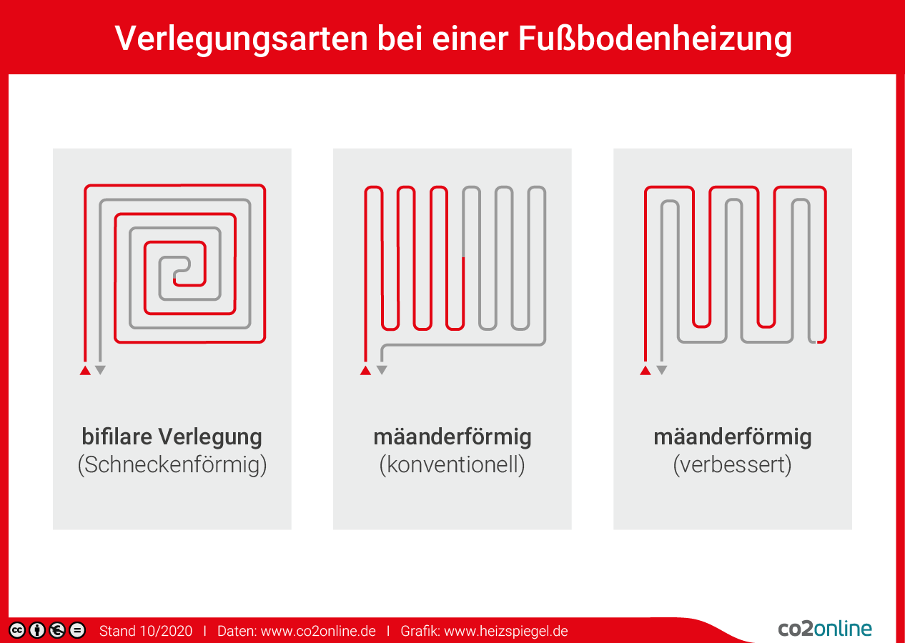 Verlegungsarten von Fußbodenheizungen