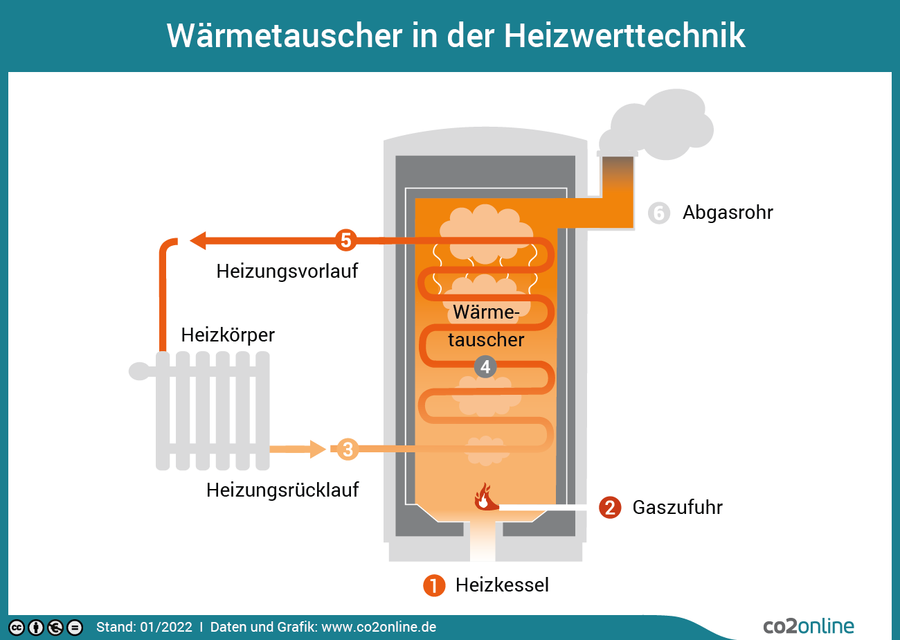 Die Funktionsweise eines Wärmetauschers grafisch erkkärt