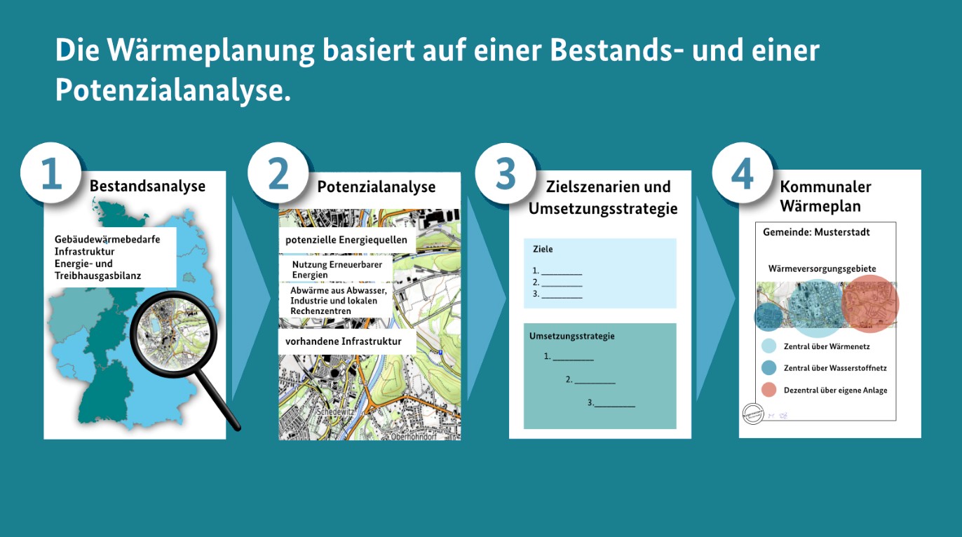 schematische Darstellung der Umsetzungsstrategien einer Wärmeplanung