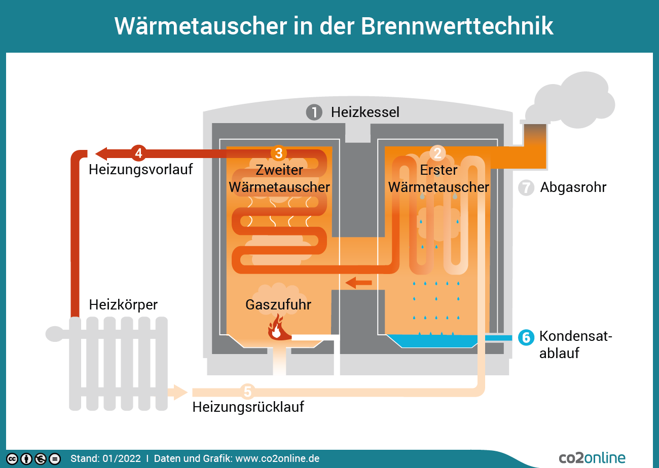 Die Funktionsweise eines Wärmetauchers grafisch erklärt