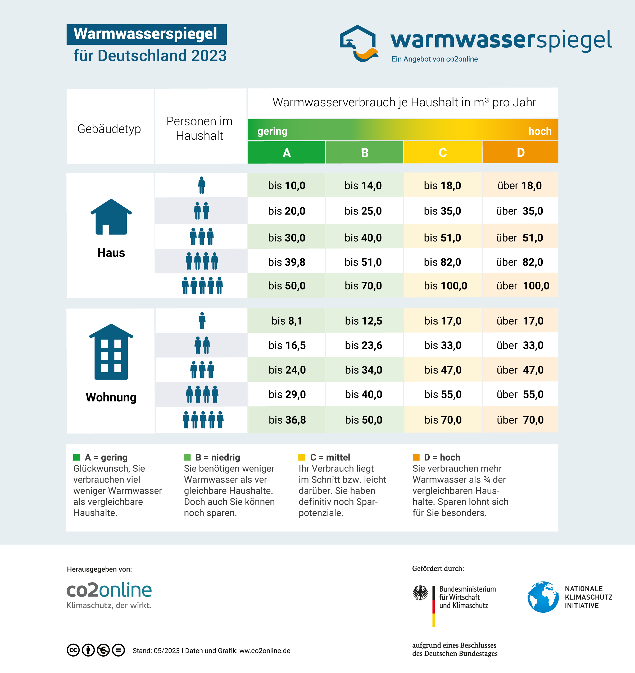 Warmwasserspiegel 2023