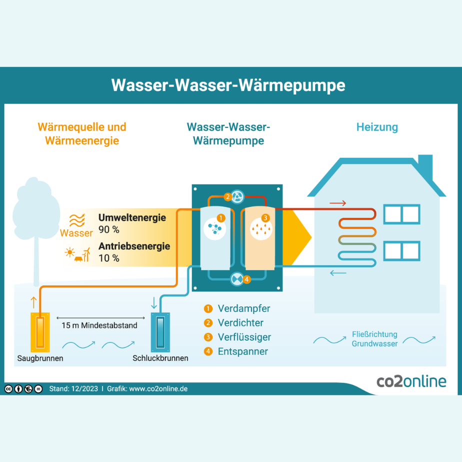 Wasser-Wasser-Wärmepumpe 924x924