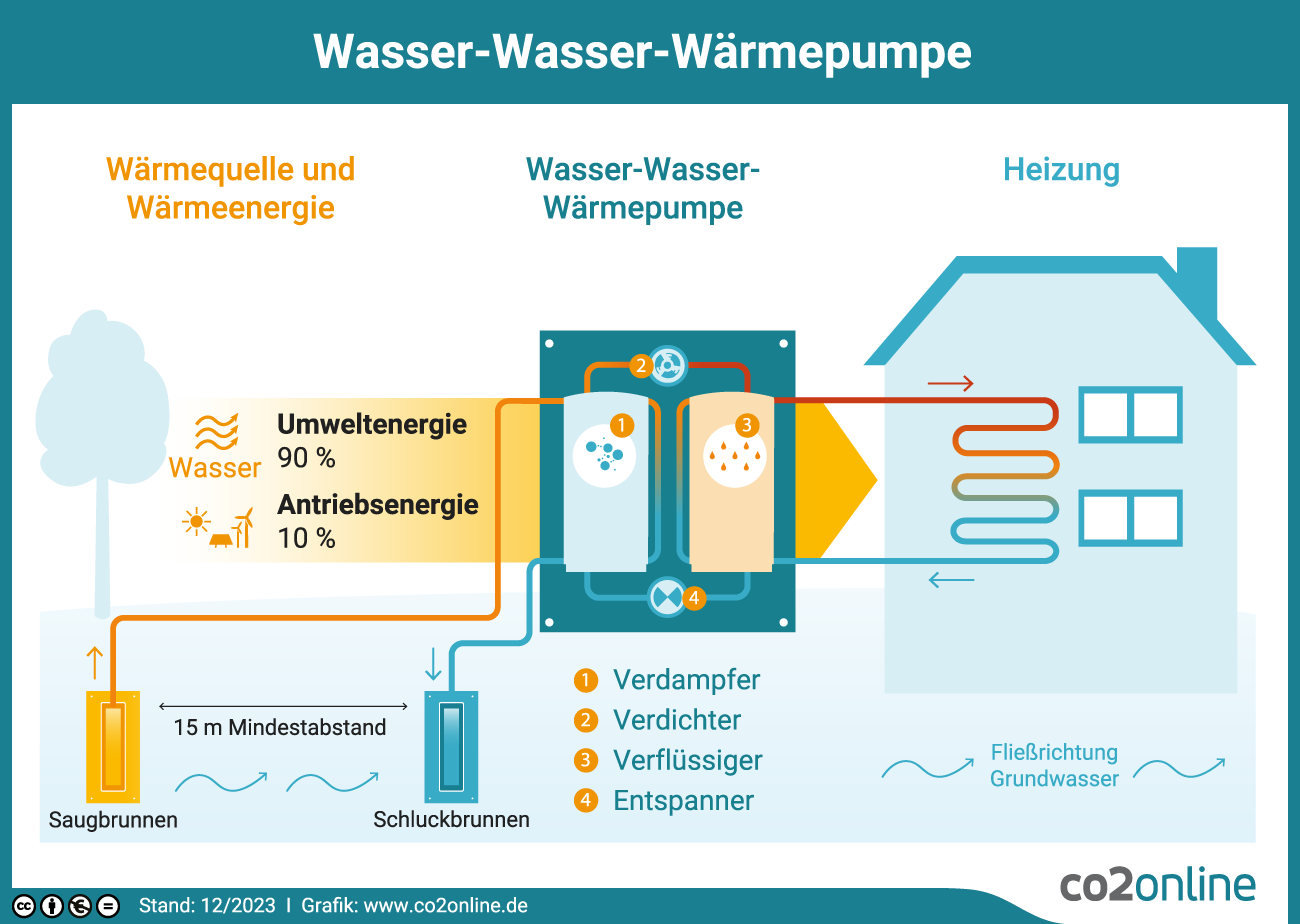 Funktion einer Wasser-Wasser-Wärmepumpe