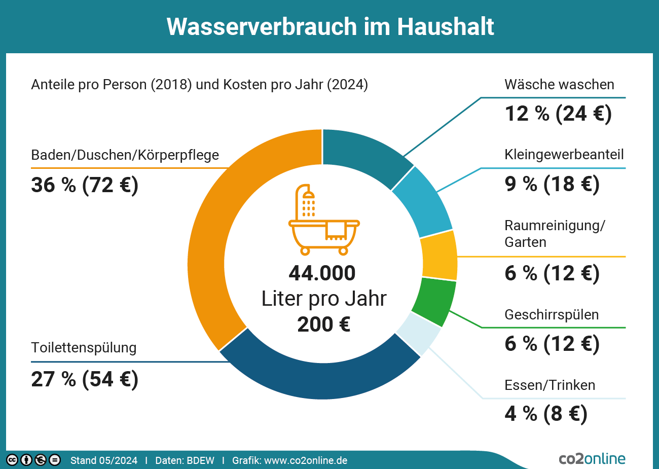 Wasser-sparen-Infografik: Wasserverbrauch und Kosten im Haushalt