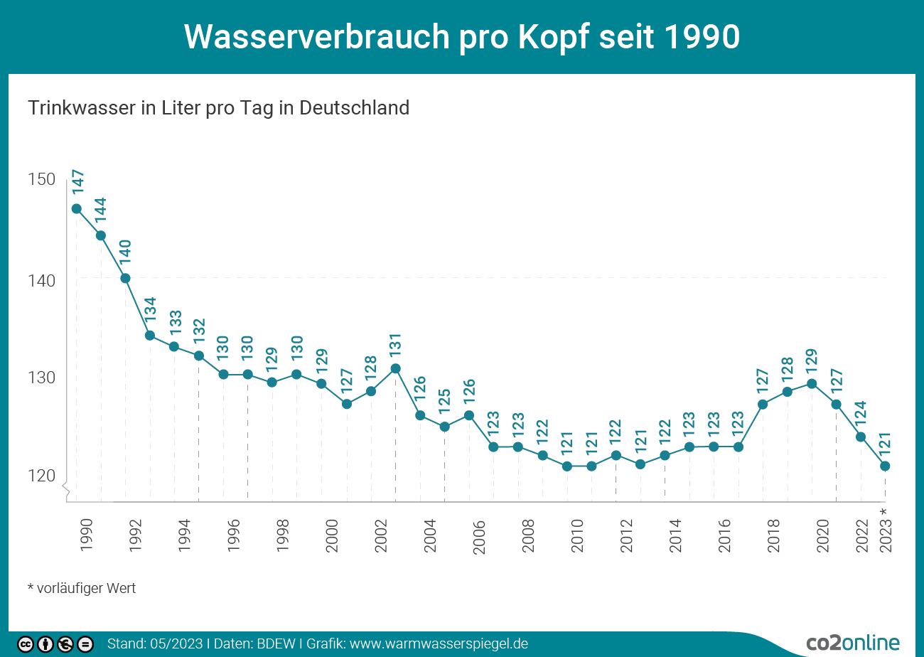 Wassersparen-Infografik: Wasserverbrauch seit 1990.