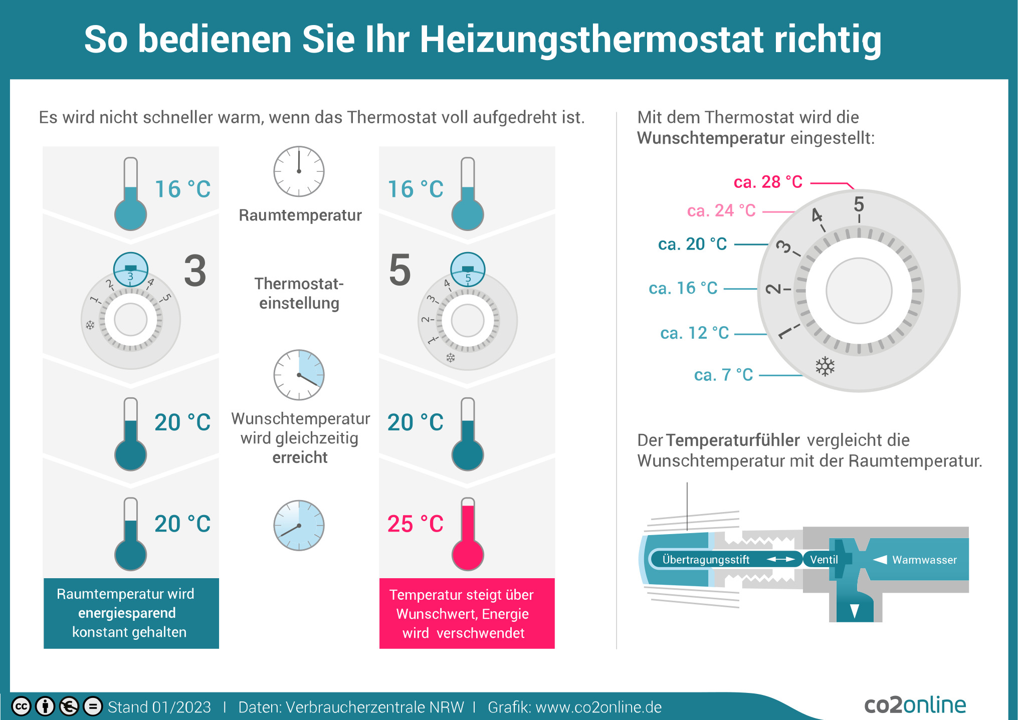 Die Grafik zeigt, wie man das Thermostat sinnvoll bedient