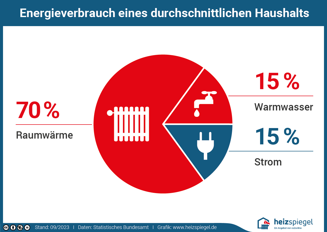 Die Grafik zeigt die Energieverteilung im Haushalt